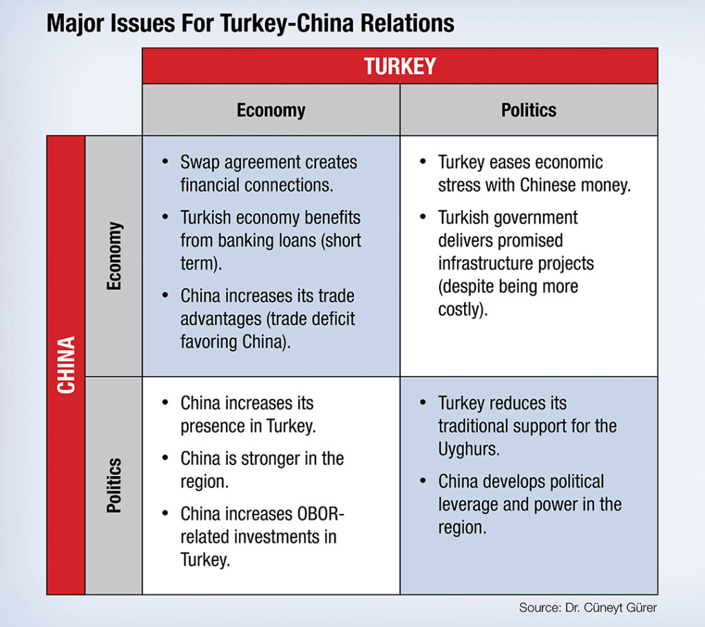 Turkey-China Relations - Per Concordiam